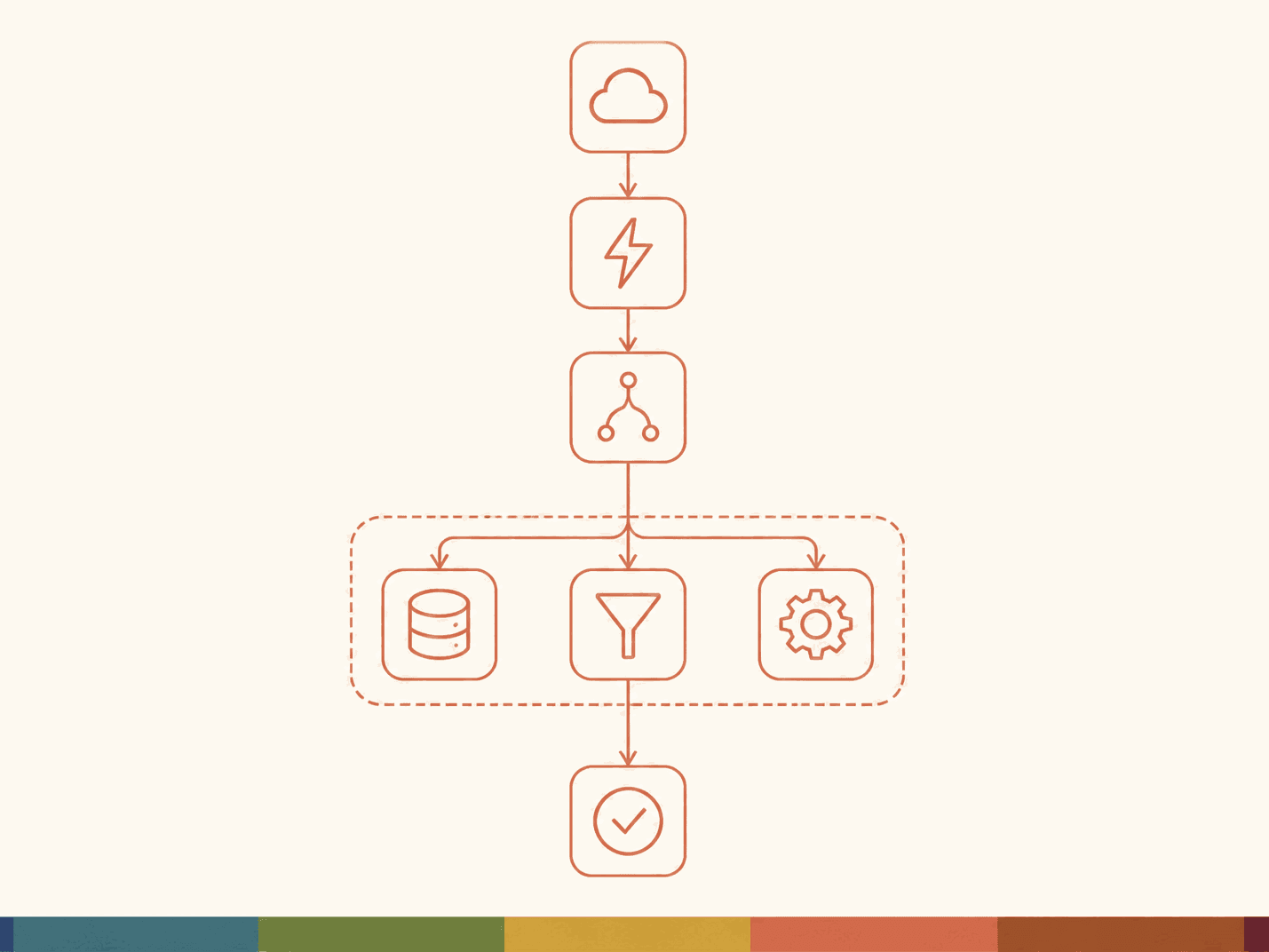 A minimalist line-art pipeline in Fullspec coral on paper: a cloud source flowing into a Lambda lightning bolt, into a Step Functions branch node that fans out to a parallel group — a data store, a filter, and a processing gear — converging on a single success check, with the brand spectrum strip along the base.