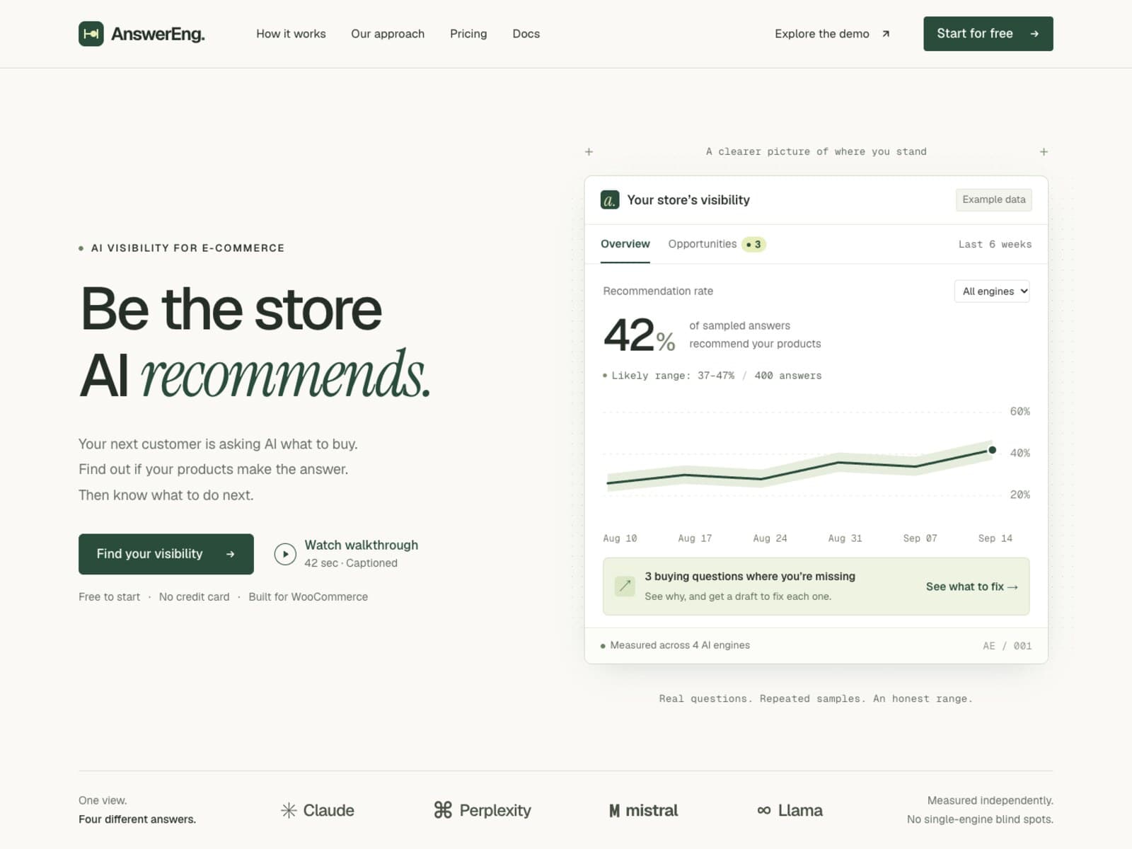 The AnswerEng homepage: the headline “Be the store AI recommends.” beside a store-visibility dashboard card showing a 42% recommendation rate with a likely range of 37–47% across 400 sampled answers, a six-week trend line with its confidence band, and three buying questions where the store is missing.