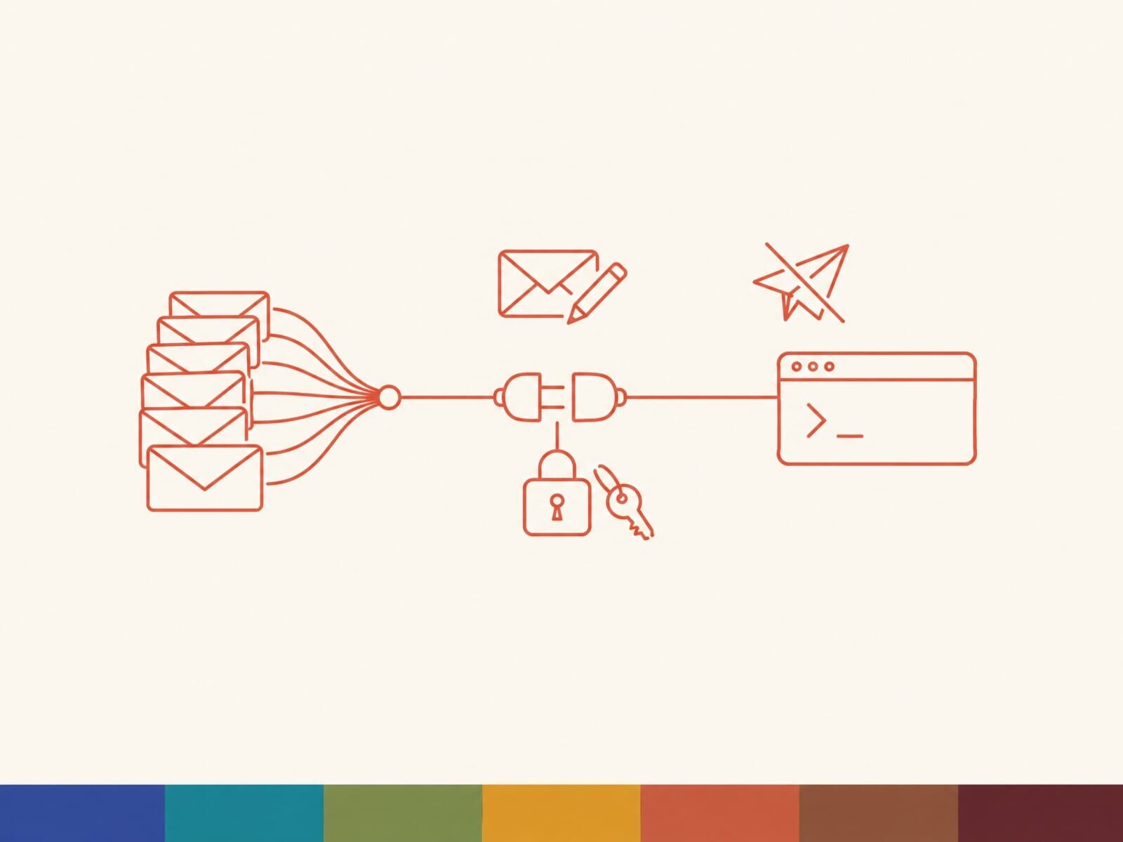 Minimalist coral line art on paper: a stack of email envelopes whose lines converge into a single hub, through a plug-and-socket connector with a padlock and key below it, to a terminal window, with a draft envelope and pencil above the path and a crossed-out paper airplane beside it, and the brand spectrum strip along the base.