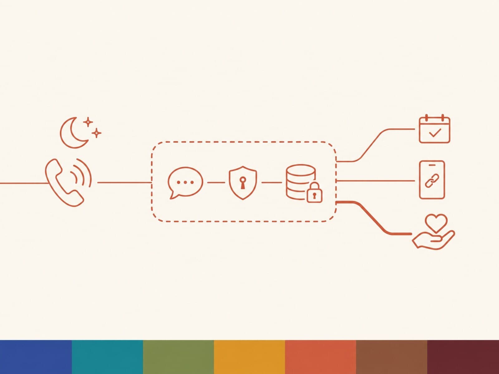 Minimalist coral line art on paper: a ringing phone under a crescent moon connects into a dashed protected boundary holding a speech bubble, a keyhole shield, and a locked database, with three paths leaving it to a calendar with a check mark, a phone showing only a link, and a heart held in an open hand, and the brand spectrum strip along the base.