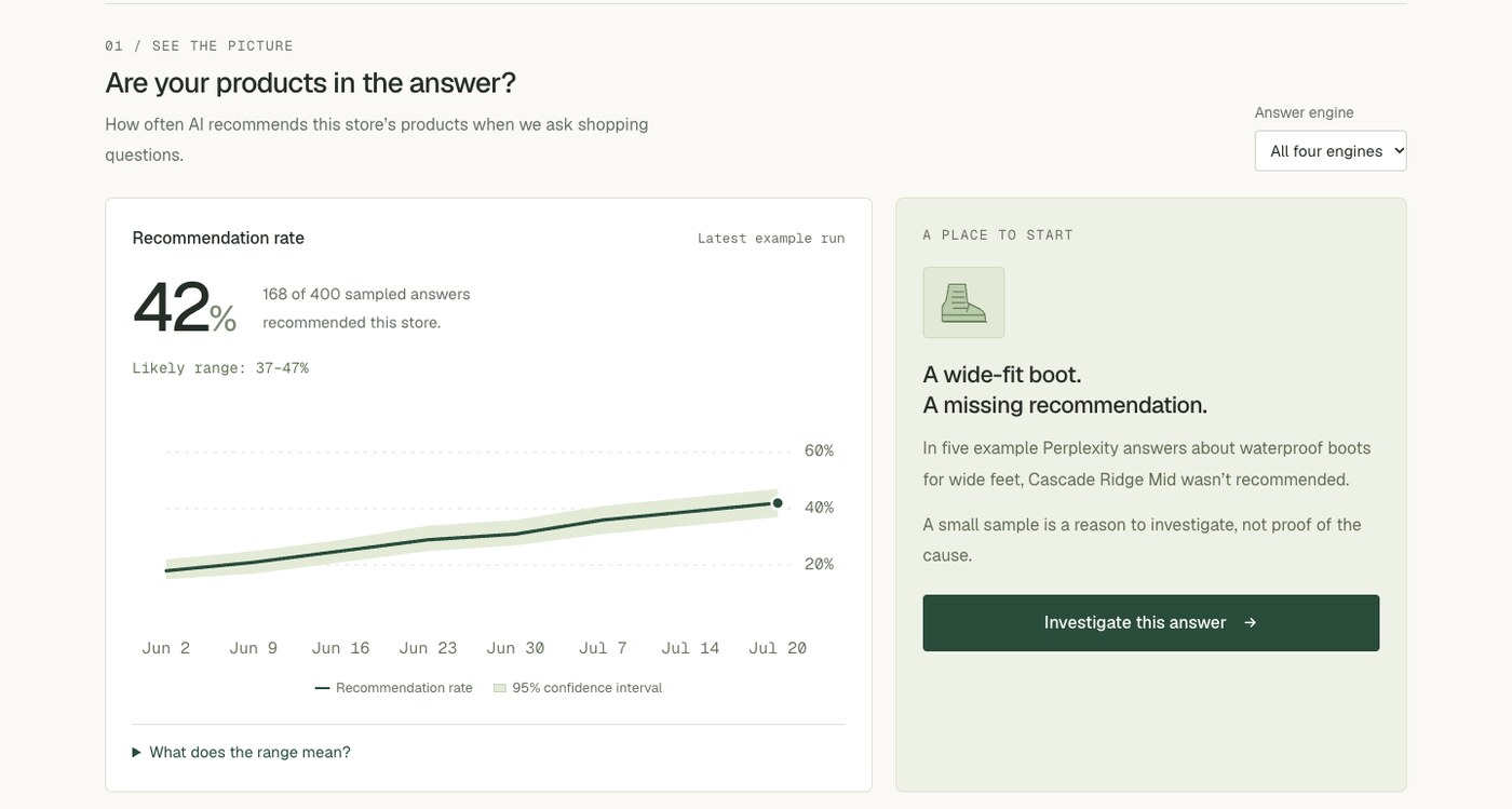 The AnswerEng demo: a store's recommendation rate with its confidence band over eight weekly runs, next to a missed recommendation worth investigating