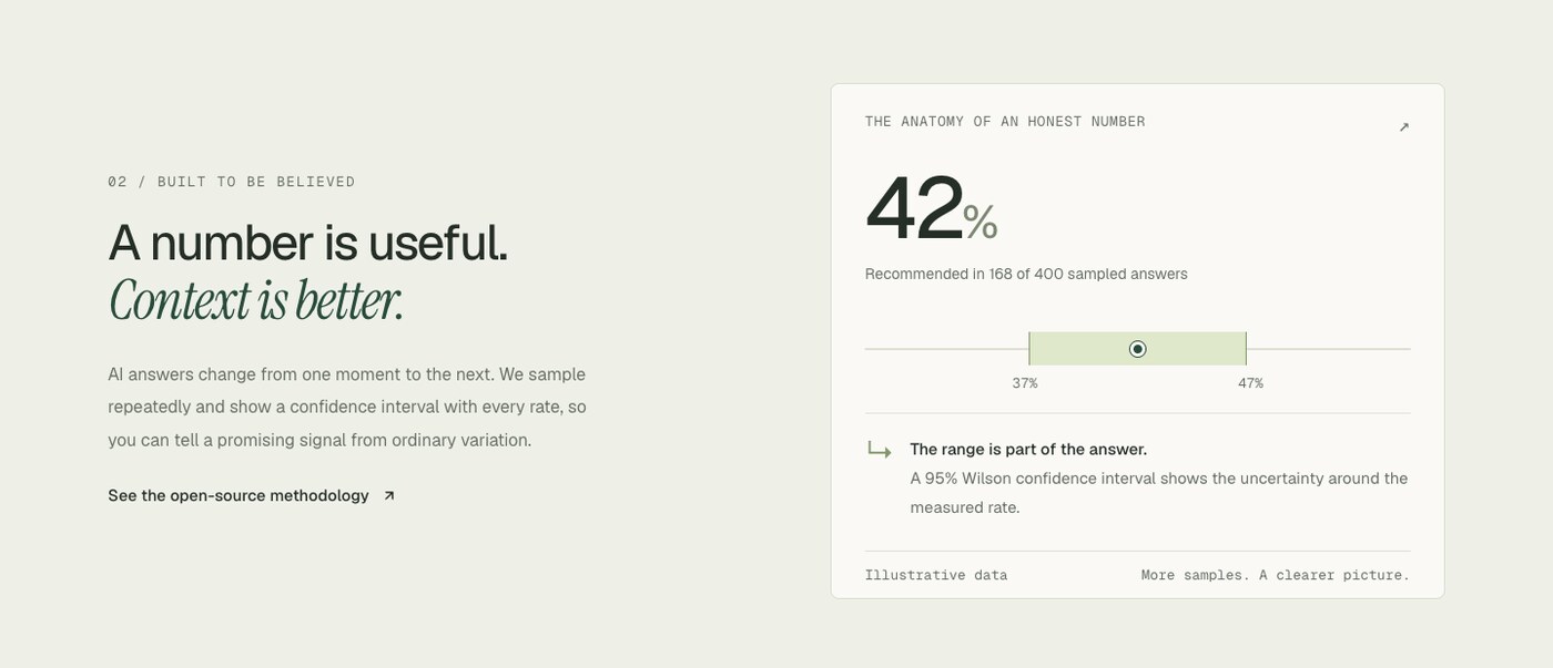 The range is part of the answer: every rate is reported with its 95% Wilson confidence interval