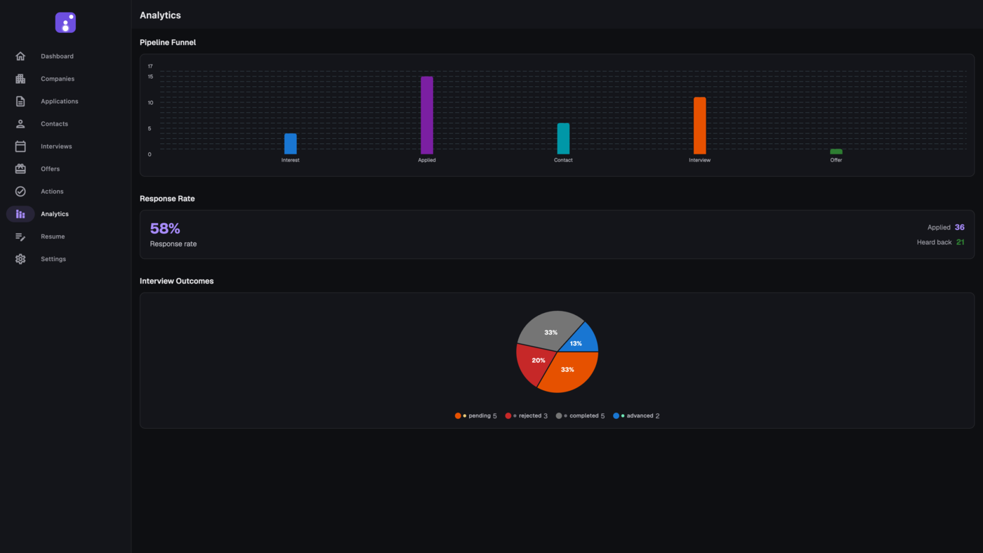 Pipeline analytics — funnel, response rate, and interview outcomes