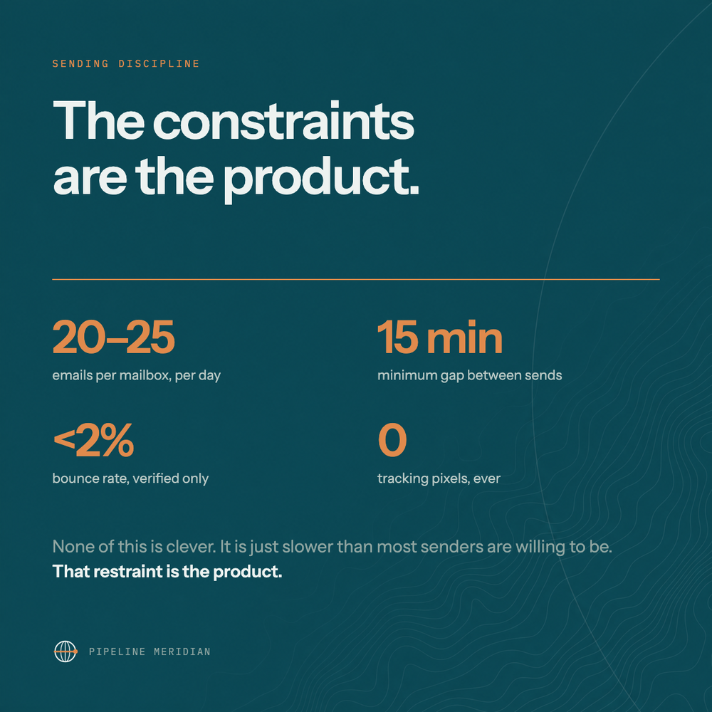 Restraint as the product — open tracking off, verified-only, domains separated
